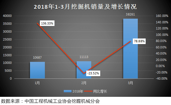 灜沣工程机械网：2017-2018年挖掘机与装载机销量大比拼(图4)