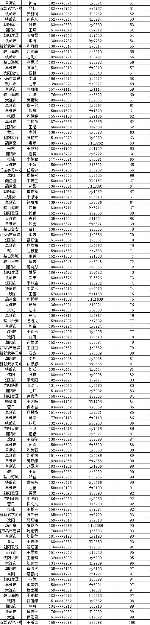 "中公桃李杯"模考大赛获奖名单新鲜出炉(总成绩前100