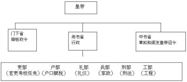 中国古代的"六部"分别是什么?有些什么职能?