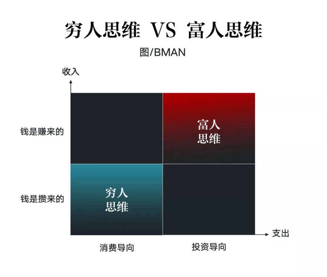 他们都有着自己的思维,分别行成了穷人思维与富人思维,那么穷人思维与