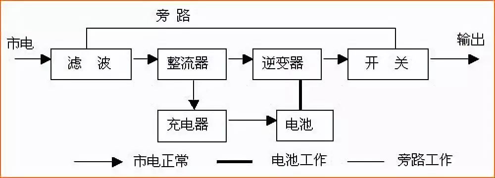 这是在线式ups的原理图,主要由整流器,逆变器,后备电池和静态转换