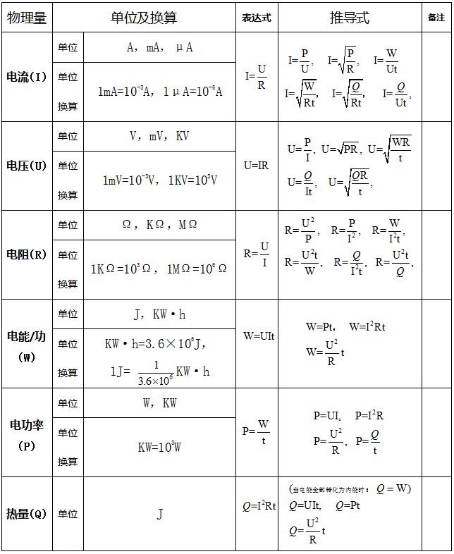 初中物理电学知识点|电学用到的所有公式都在这里!