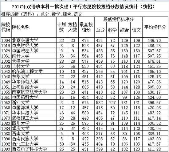 你的高考分数能上一本吗? 2017各省一本批次录取院校分数线