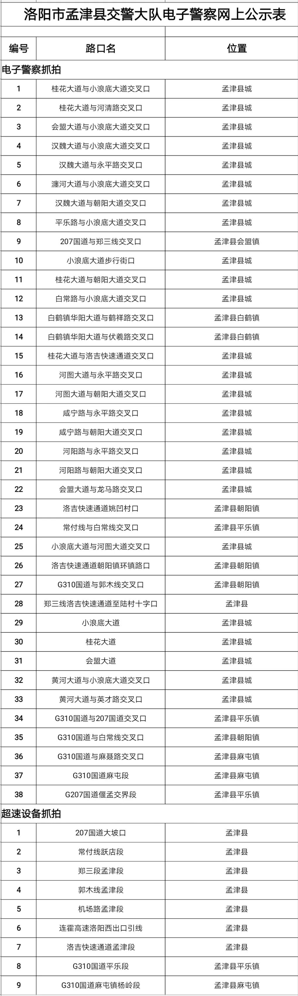 孟津县最新最全电子警察公示,赶紧收藏备用(包括部分新增电子警察位置