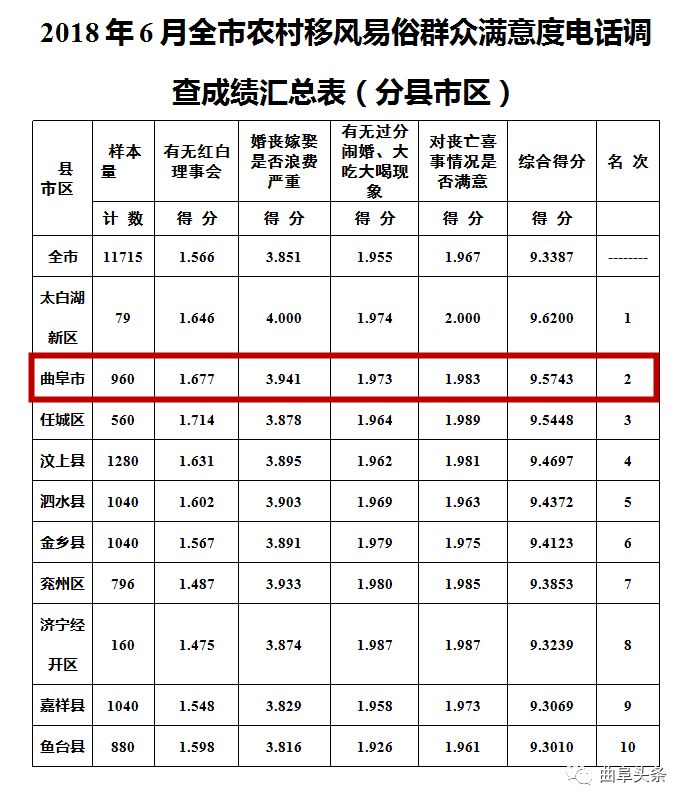 曲阜各镇人口排名_曲阜师范大学宿舍照片