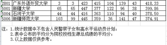 你的高考分数能上一本吗? 2017各省一本批次录取院校分数线