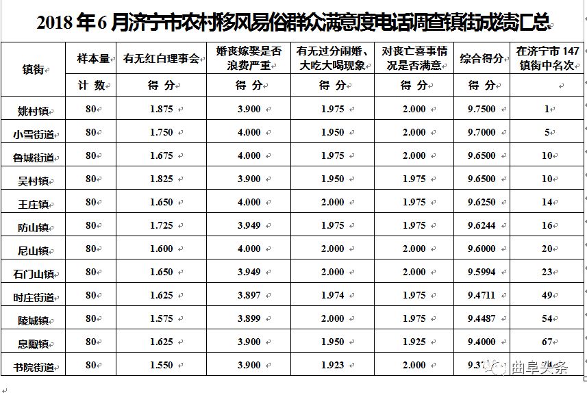 曲阜各镇人口排名_曲阜师范大学宿舍照片