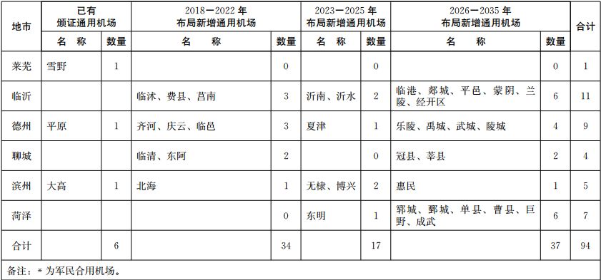 荣成,文登,乳山,南海新区