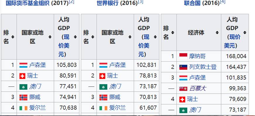 欧盟人均收入gdp_欧盟部分国家人均GDP相对水平(3)