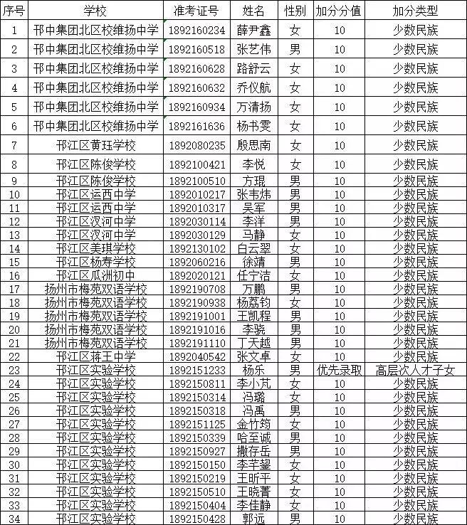 扬州邗江区每年gdp是多少_邗江区大力发展 楼宇经济 ,向空间和高度要效益(2)