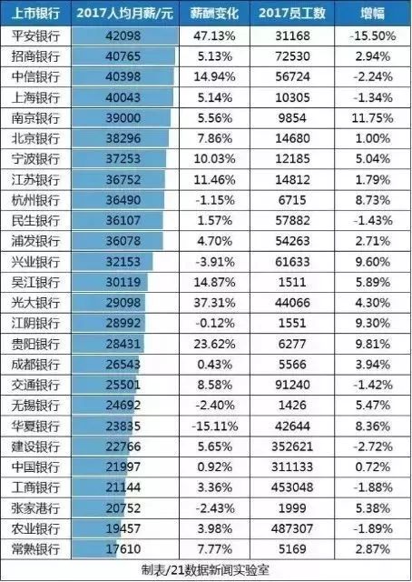 五家银行人均月薪超四万五千元，金融行业的薪酬新高度