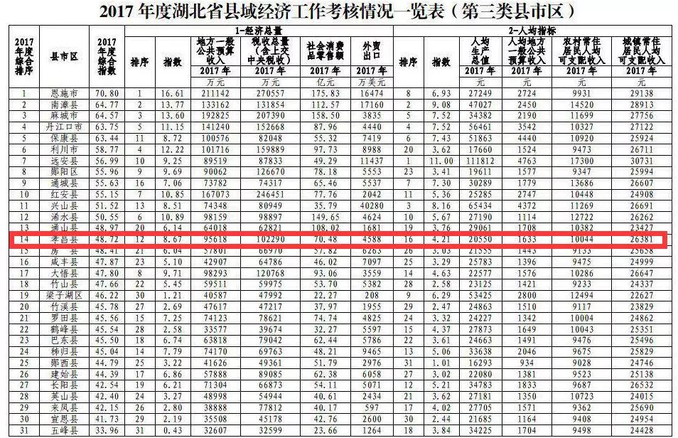 2021湖北县域gdp