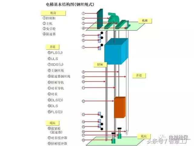 电梯安全管理电梯的基本结构