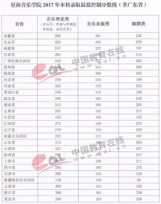 九大音乐学院最新排名