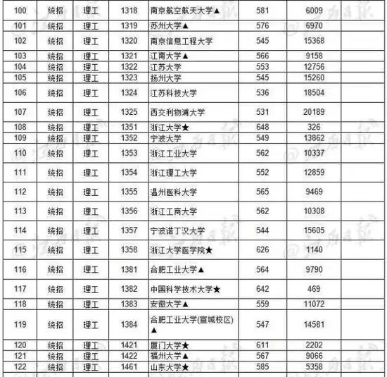 你的高考分数能上一本吗? 2017各省一本批次录取院校分数线