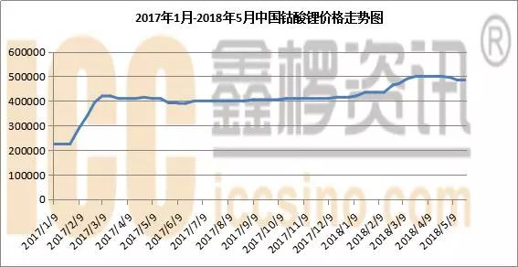 受钴价连续上拉的影响,国内钴酸锂价格继续出现一波上扬走势,直至4