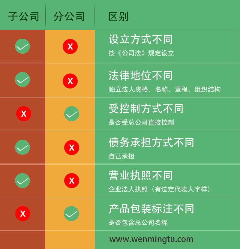 一文为你了解子母公司总分公司之间的概念以及区别