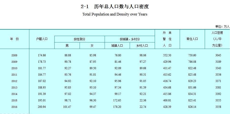 东莞人口 趋势_东莞人口分布图(2)