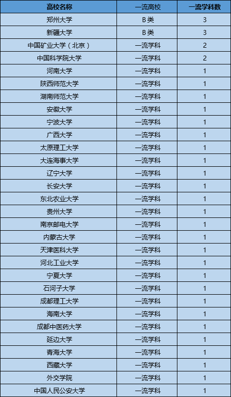 北京科技大学,北京中医药大学,东北林业大学较一流学科数少1个