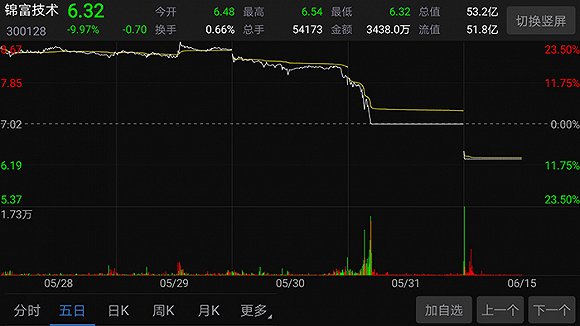 而上轮停牌前一个交易日(5月31日),该股票也以7.02元/股跌停.