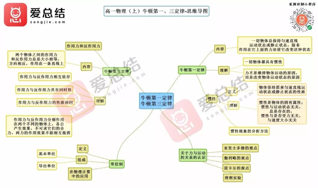 高中物理思维导图