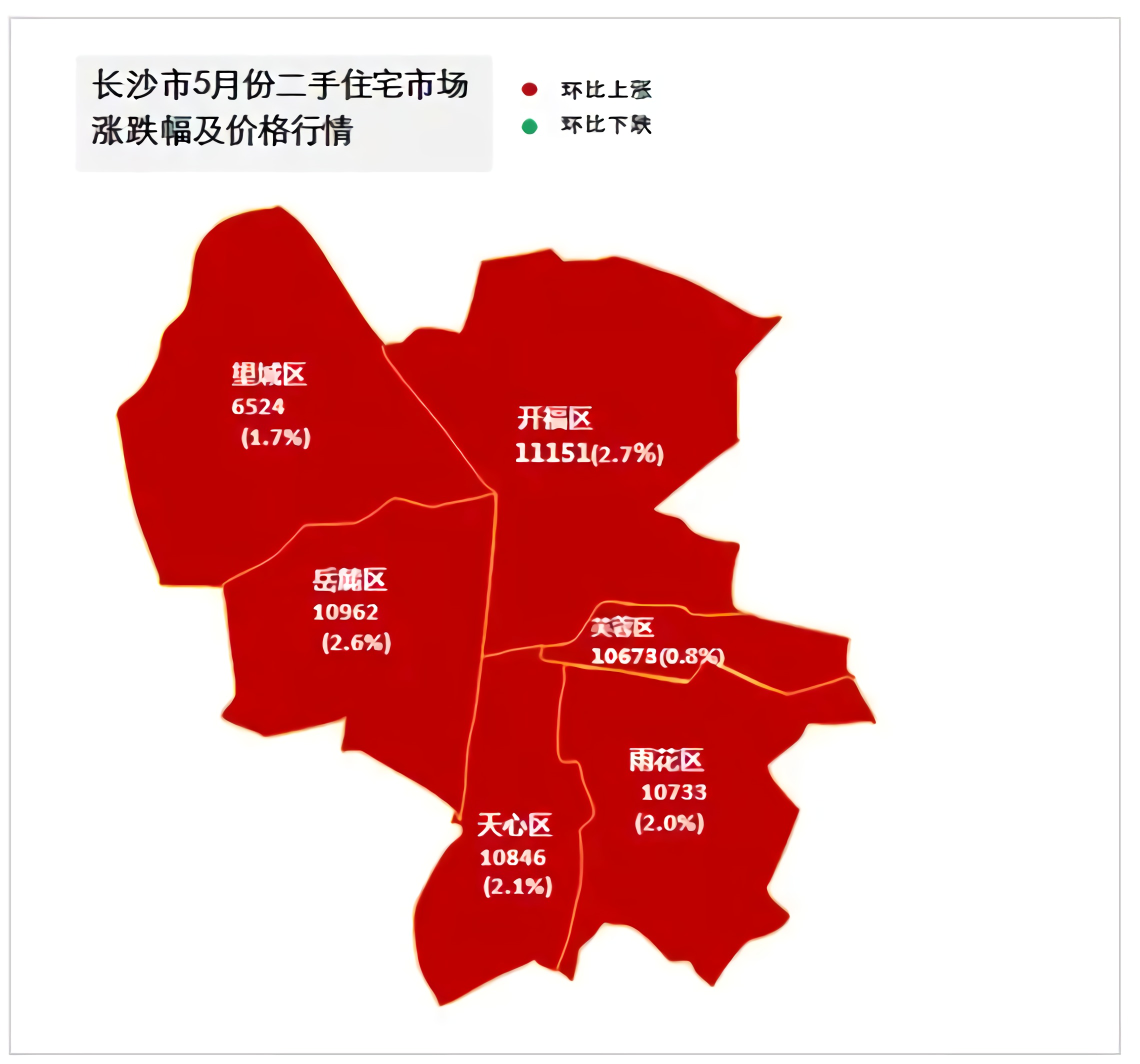 长沙市各行政区均价均呈上涨趋势.