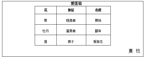 四川教师面试说课稿:初中语文《爱莲说》