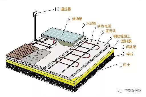 电地暖结构示意图