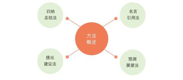 考前必看 英语四六级作文终极模版