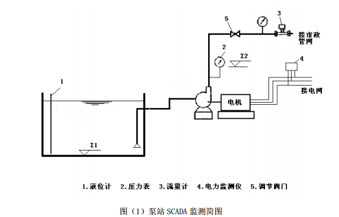 利用scadadcs运行数据模拟泵站特性曲线