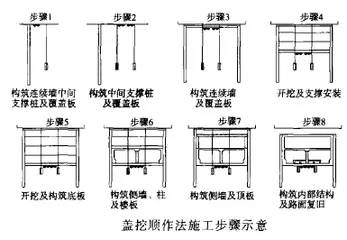 【图文】盖挖顺作法,逆作法的区分