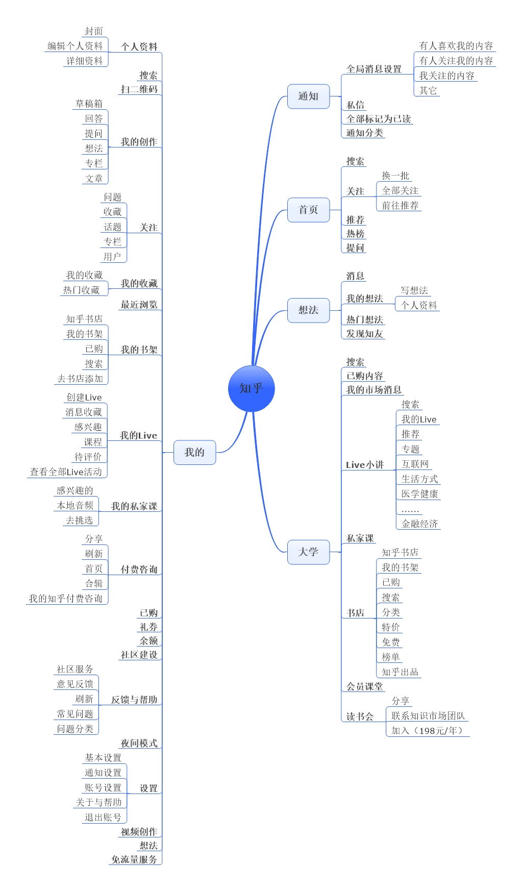 2. 产品信息结构图