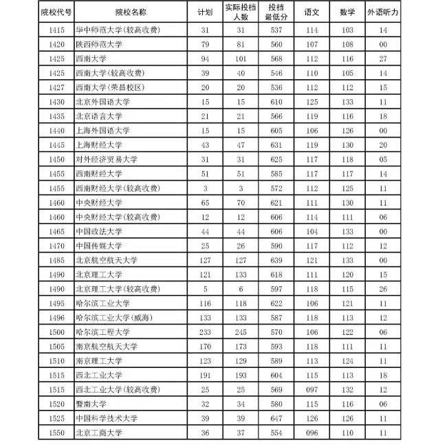 2017二本院校排名_二本院校排名(2)