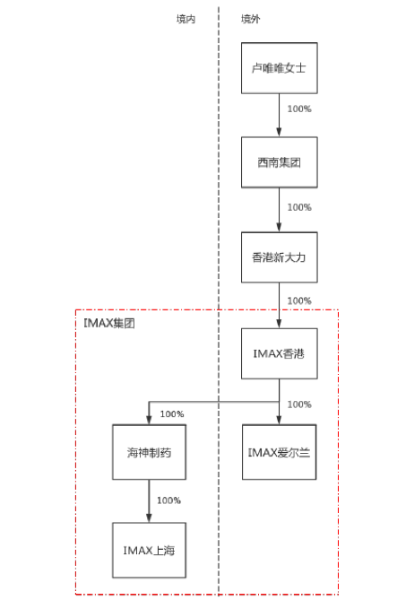 但由于同类业务及境内外资产和股东的原因,香港新大力进行了股权结构