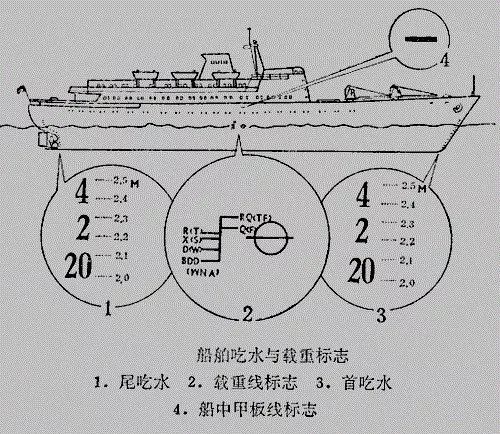 船舶吃水知多少！的图3