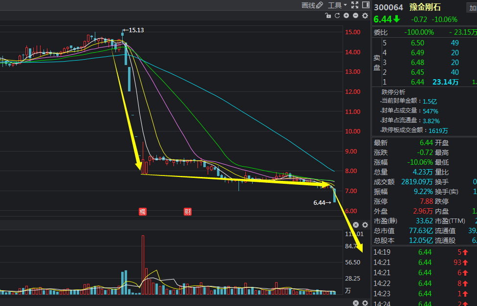 豫金刚石丨股价闪崩疑似信托平仓