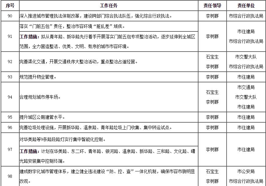 2018年度临清政府工作报告任务目标分解计划表