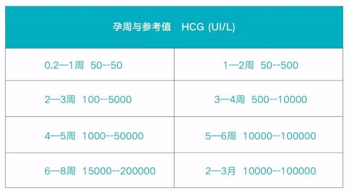 孕妇拿到hcg检查报告,就要注意孕周,看一看hcg的变化规律.