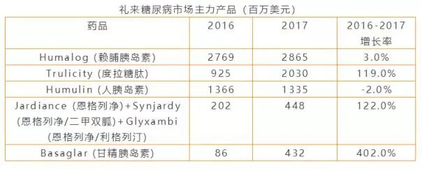 不过随着礼来甘精胰岛素类似物的上市,赛诺菲lantus销售额开始迅速