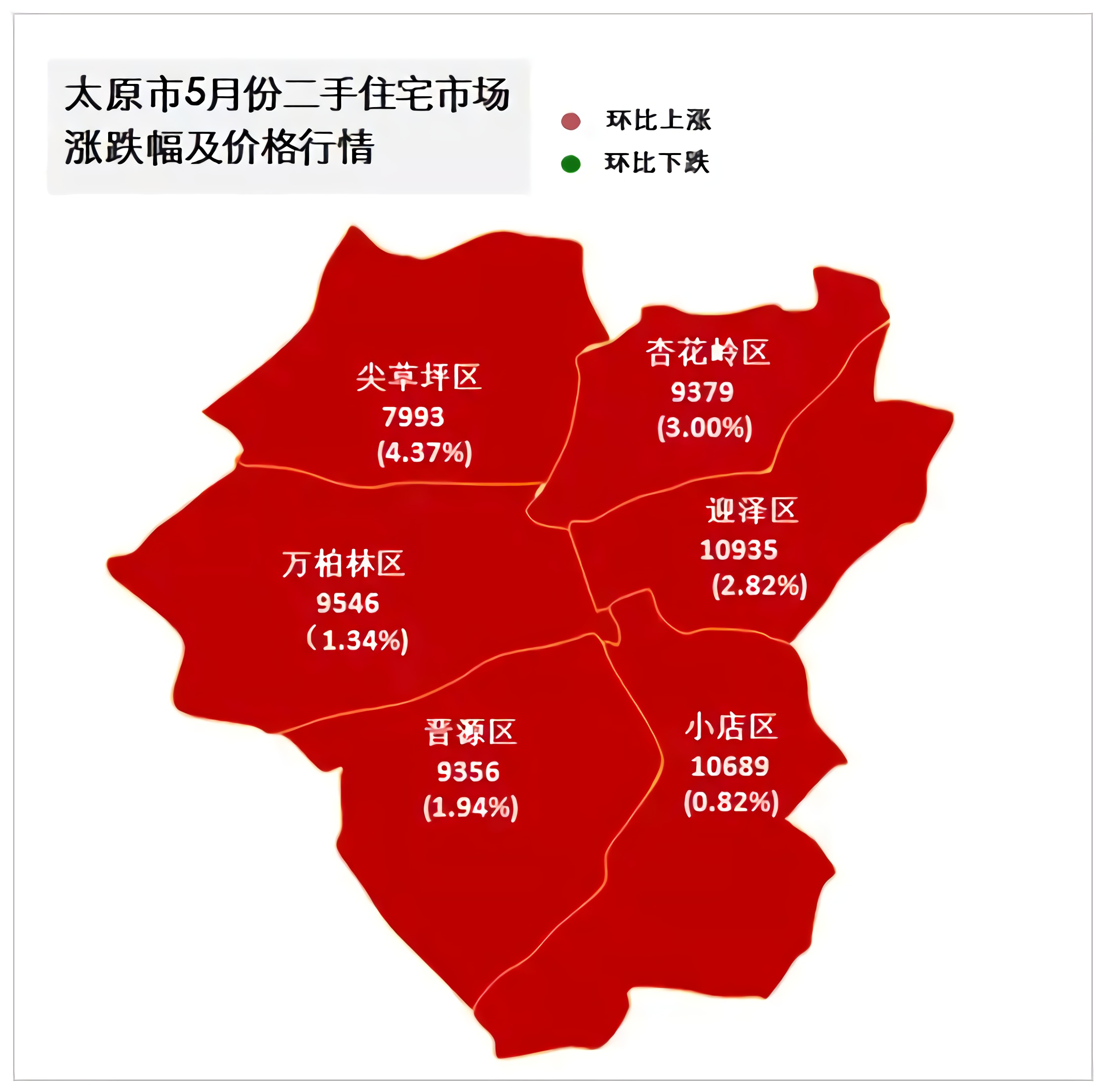 本次监测结果中,太原市所有行政区均价均呈现出上涨趋