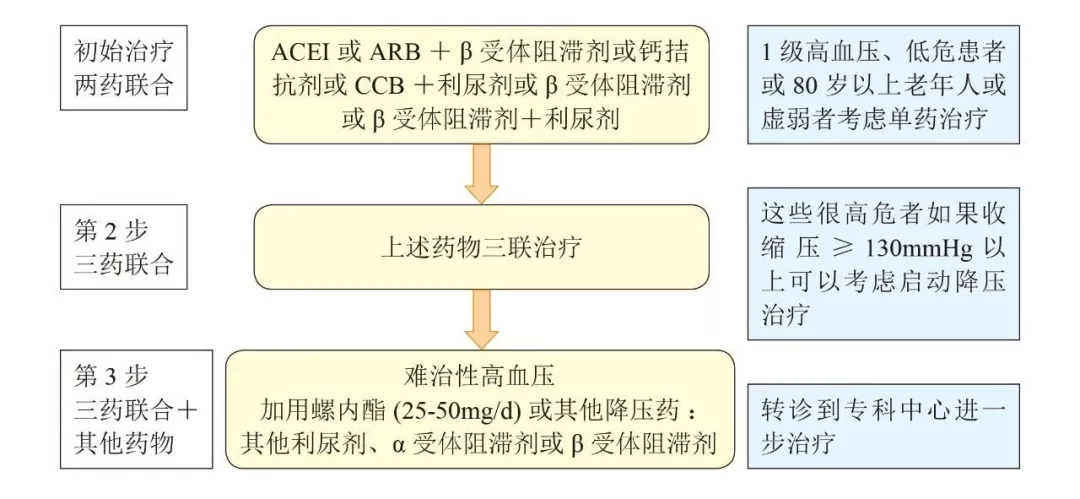 高血压合并冠心病的药物治疗策略