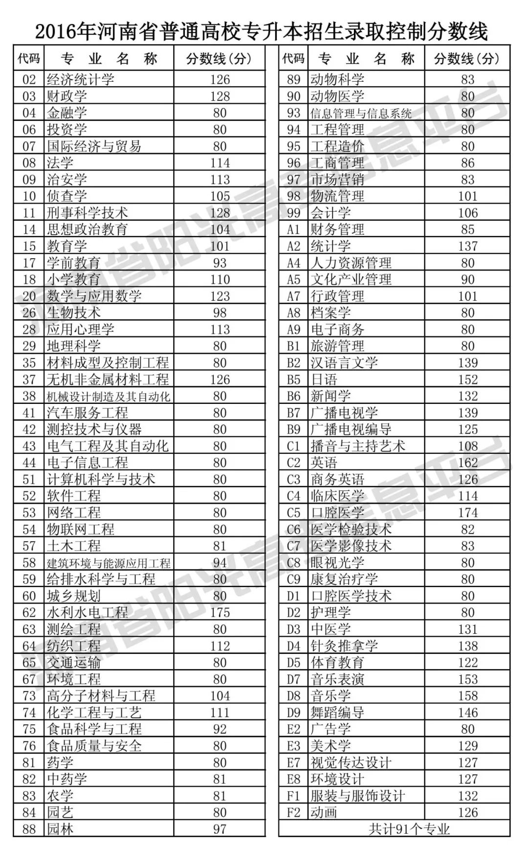 【高招】近四年专升本,对口招生录取控制分数线在此,助你填报志愿全程