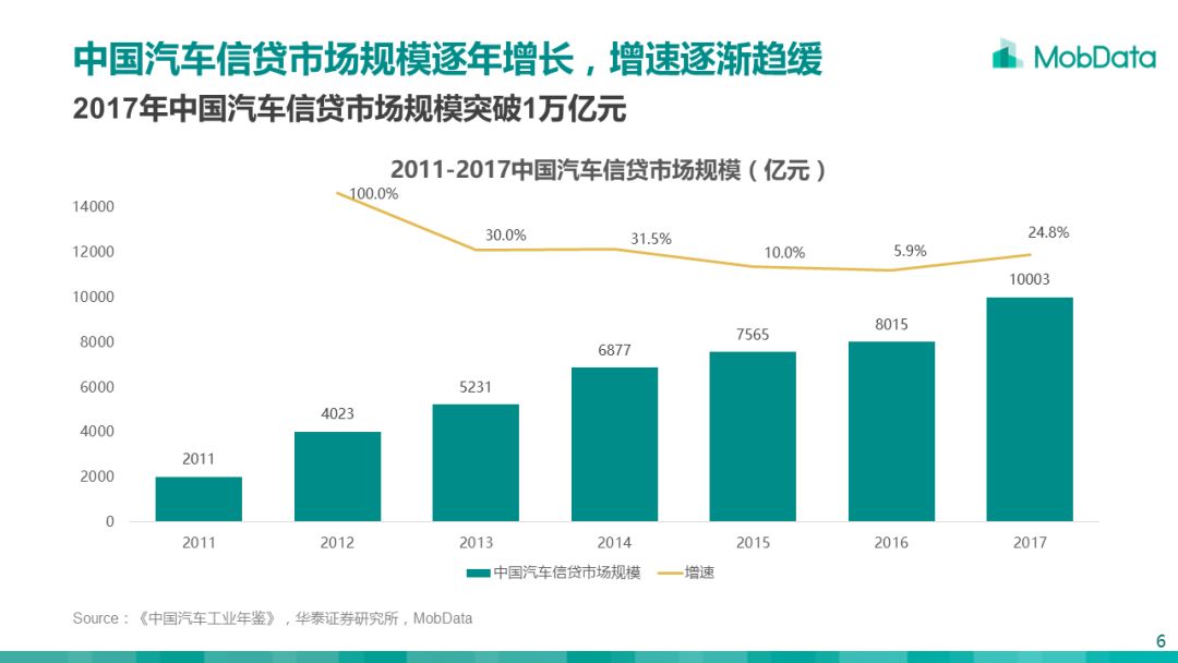 18中国汽车金融市场研究报告 雪花新闻