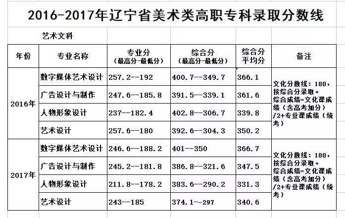 鞍山师范学院历年录取分数线