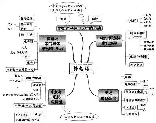 超全的高中物理思维导图,39张图扫清三年知识点!