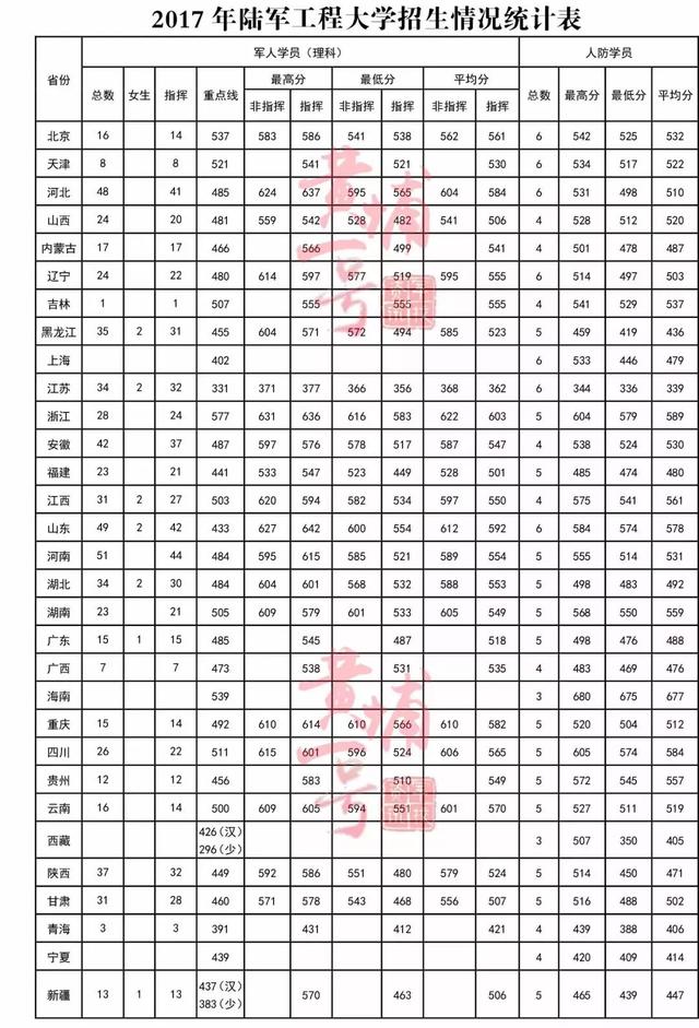 陆军工程大学分数线