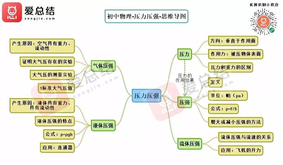 初中物理思维导图