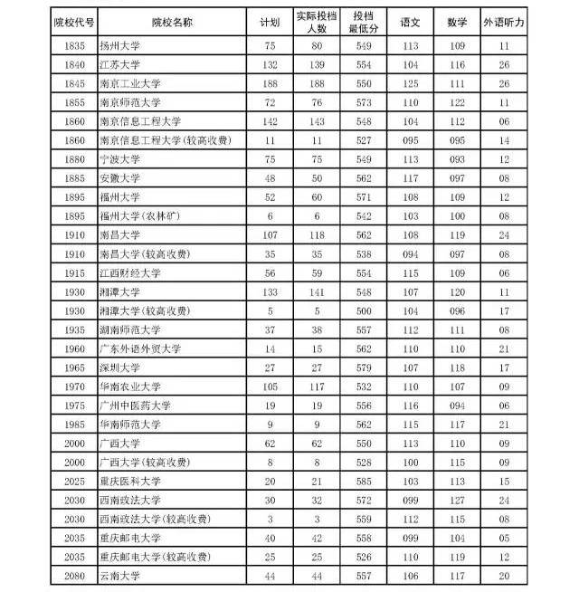 分数线最低的二本大学