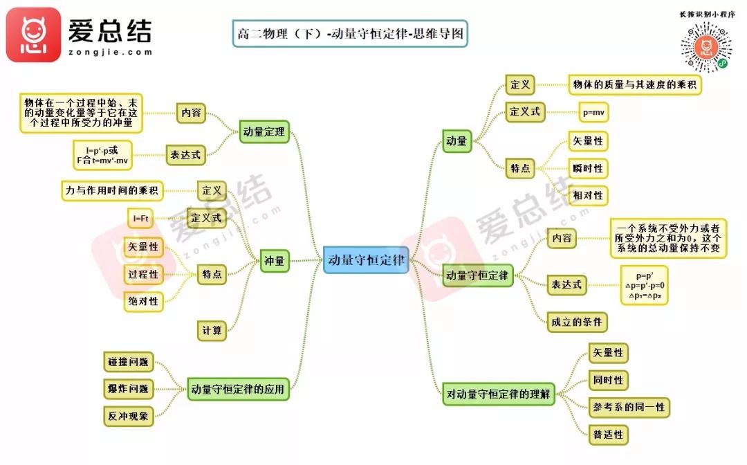 高中物理思维导图