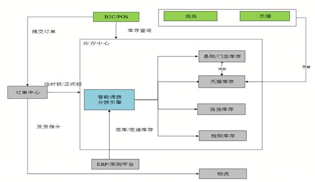 苏宁库存架构演进及高并发设计